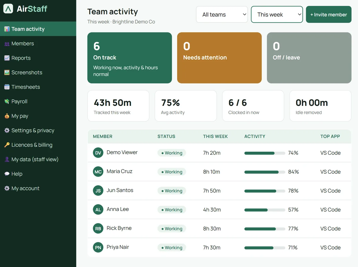 AirStaff Team activity: on track, needs attention and off/leave counts, hours tracked this week, and a member table with status, hours, activity and top app