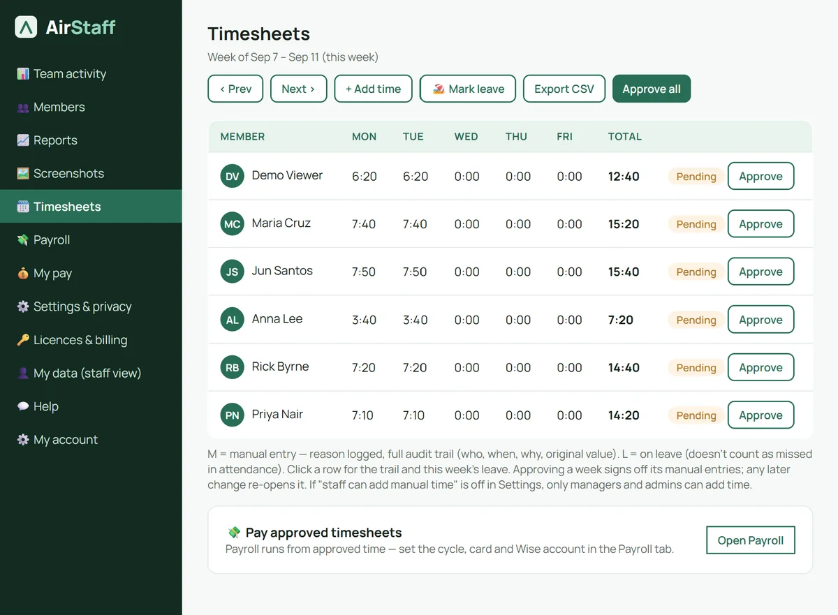 AirStaff Timesheets: weekly grid of hours per member with totals, pending status and Approve per row, plus Approve all, Add time, Mark leave and Export CSV